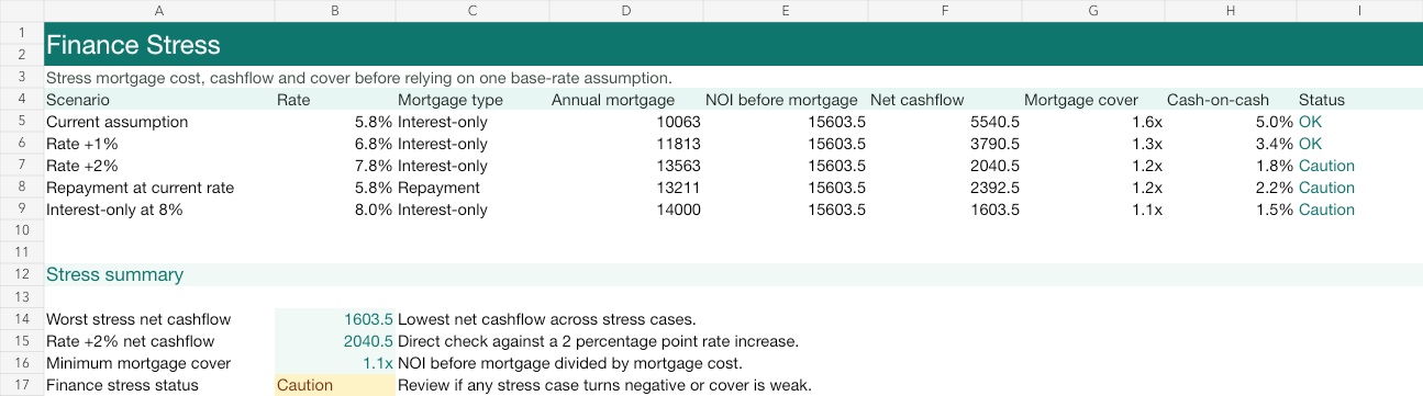 Finance Stress worksheet screenshot from the Holiday Let Deal Report and Spreadsheet.